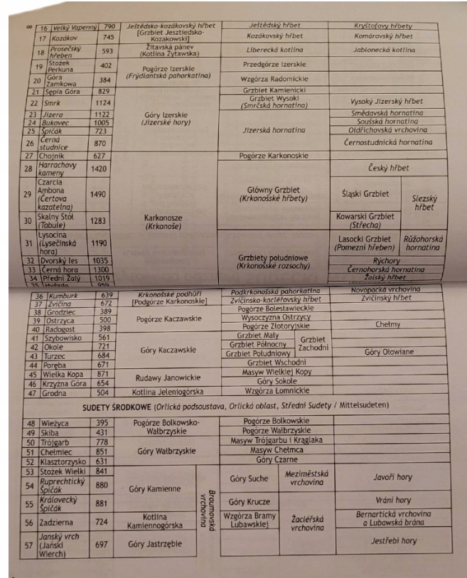 KSIĄŻECZKA NA PIECZĄTKI ODZNAKI SUDECKI WŁÓCZYKIJ PTTK Tytuł KSIĄŻECZKA ODZNAKI SUDECKI WŁÓCZYKIJ 100 SZCZYTÓW