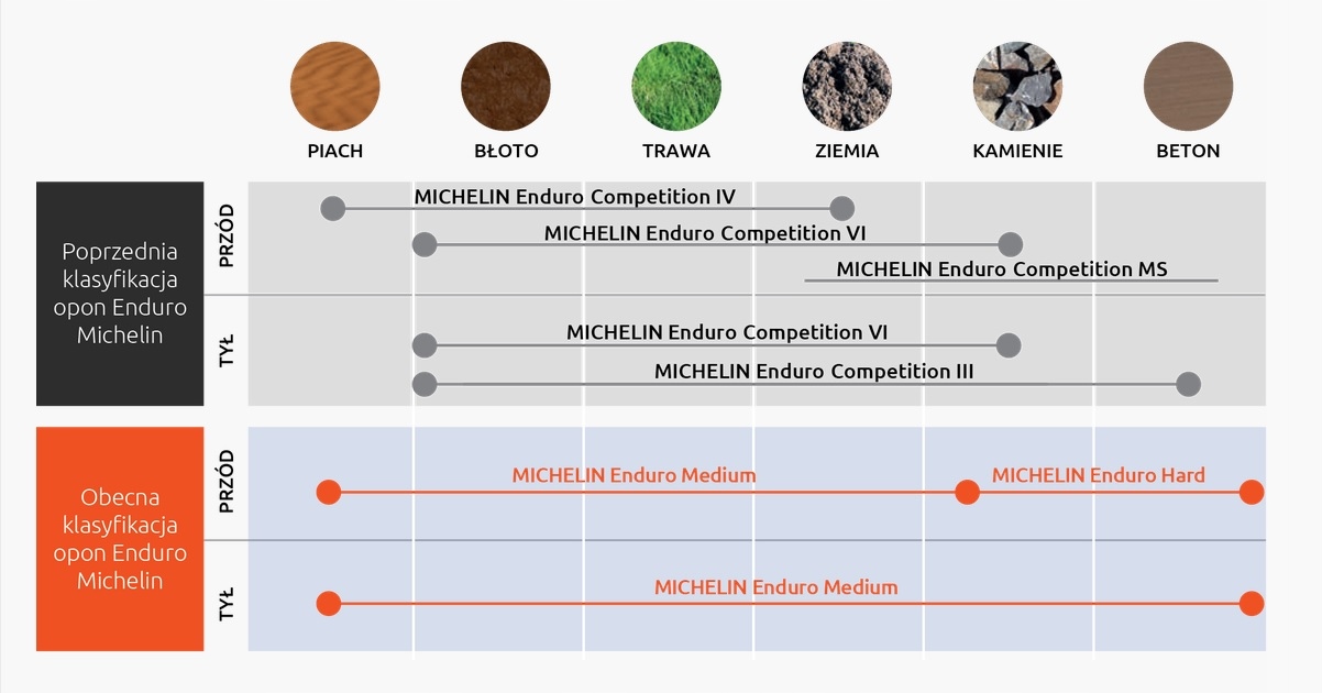90/100-21 MICHELIN ENDURO MEDIUM FIM 57R TT PRZÓD Model Enduro