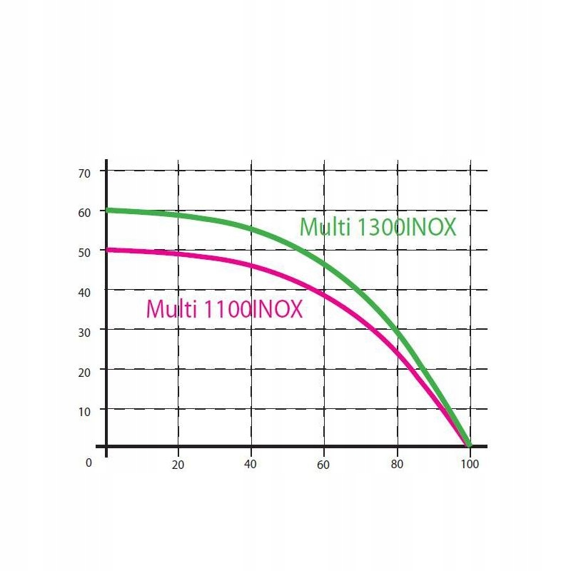 OMNIGENA POMPA MULTI 1100 INOX 230V ZESTAW HYDROFOROWY BRIO SK13 1000 W Kod producenta Multi 1100 INOX BRIO