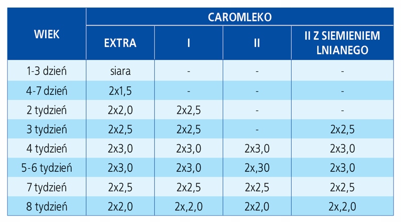 Mleko dla cieląt, Caromleko I Vittra od 2 tyg.20Kg Kod producenta Caromleko I
