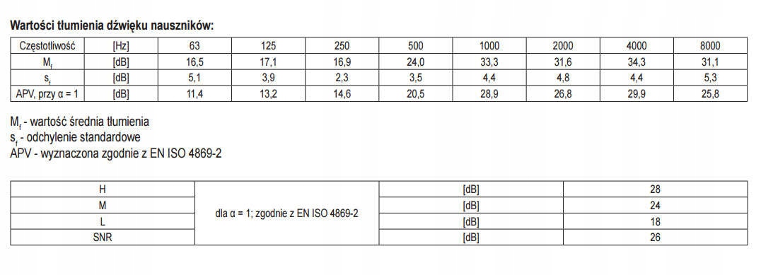 YATO NAUSZNIKI PRZECIWHAŁASOWE-26DB SŁUCHAWKI BHP Model YT-7462