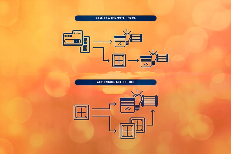 Sterownik do rolet shutterBox V2 230V WiFi BLEBOX+ Zasilanie sieciowe