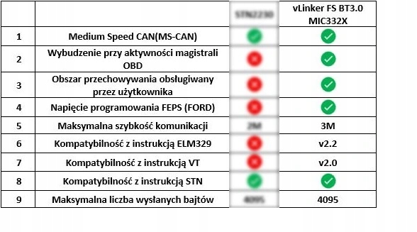 Vgate vLinker FS USB ForScan Ford CAN + Multiecuscan FIAT/ALFA/LANCIA CAN Kod producenta Vgate vLinker FS USB FORScan Interfejs Ford