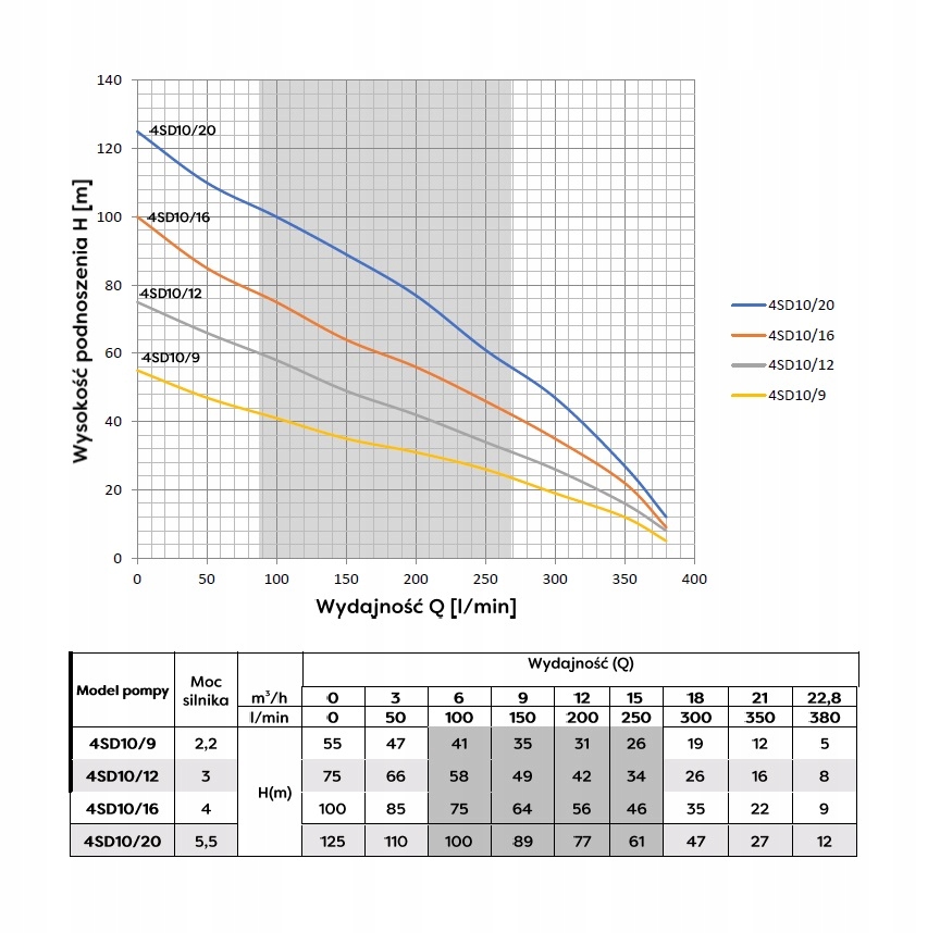 POMPA głębinowa 4SD 10-9 230V Q-380 H-55 2,2kW EAN (GTIN) 5907761103498