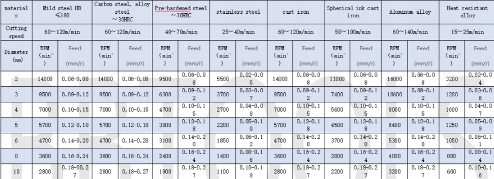 WIERTŁO WĘGLIKOWE Fi 7,0 mm VHM WĘGLIK ALUMINIUM Zastosowanie inne do blach do metalu do żeliwa uniwersalne