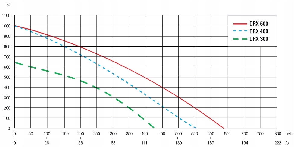 REKUPERATOR DEFRO DRX 500 HE WYMIENNIK ENTALPICZNY Stan opakowania oryginalne