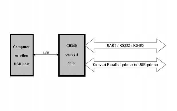 CH340G konwerter USB TTL 2 szt. Kod producenta CH340G