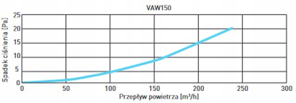 ANEMOSTAT WYWIEWNY ZAWÓR WYWIEWNY BIAŁY Fi 150 Marka Awenta