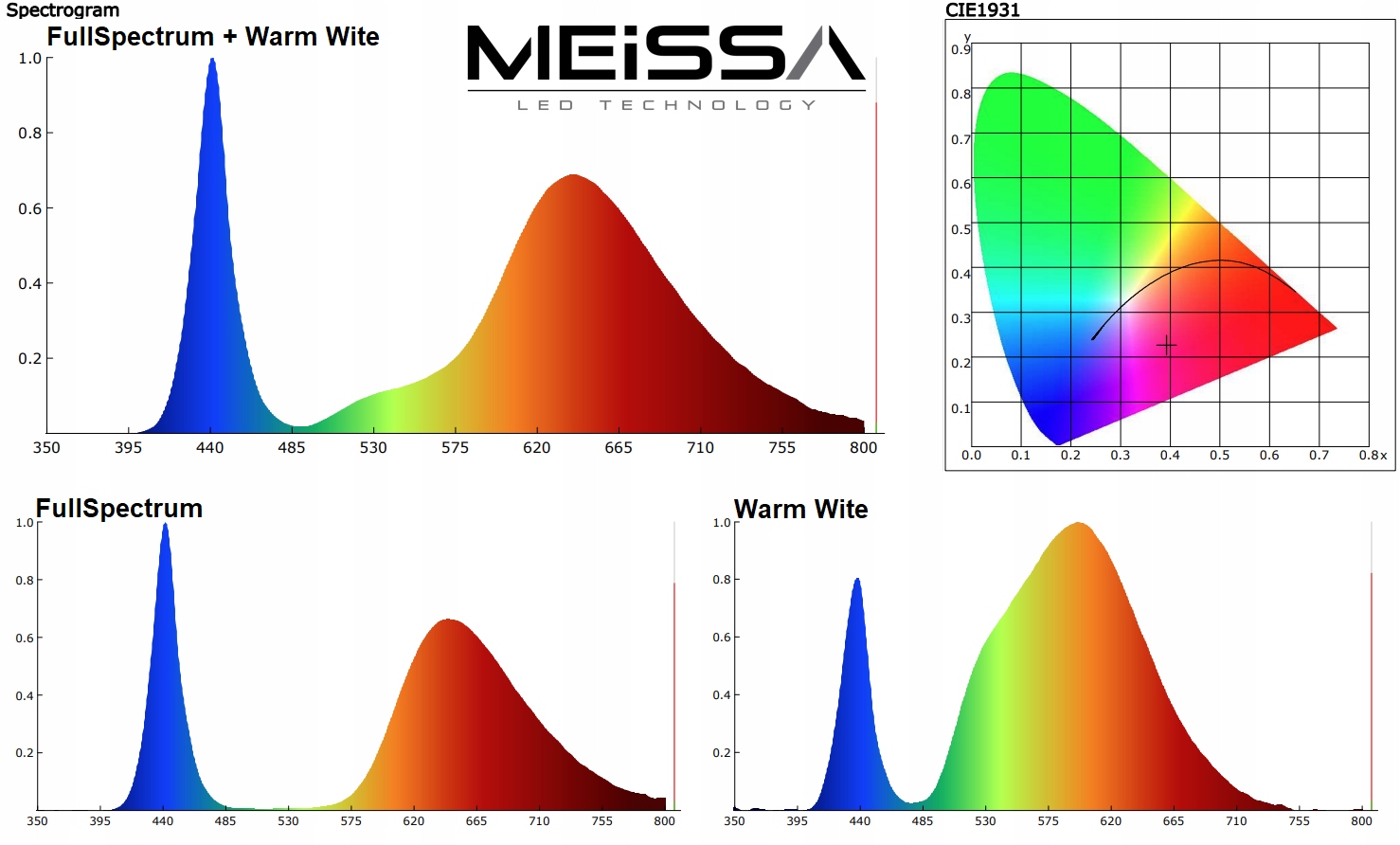 GROW COB MEiSSA LED panel rast rastlín 432D 500W Príkon 125W