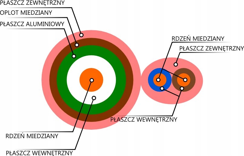 PRZEWÓD K-60 DO MONITORINGU Z ZASILANIEM 100 METRÓW EAN (GTIN) 5905954908837