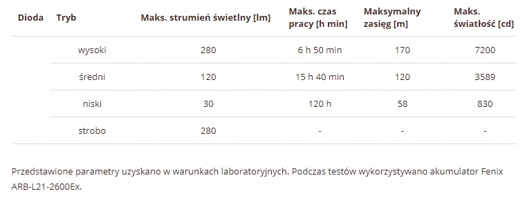 Latarka iskrobezpieczna Fenix WF30RE 280lm ATEX EAN (GTIN) 6942870307923