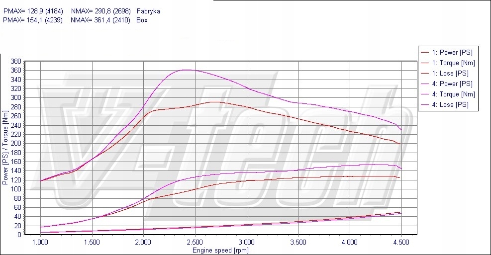 Chip Tuning Box GO Opel Zafira B 1.9 CDTi 120KM 88kW Producent części V-tech Tuning