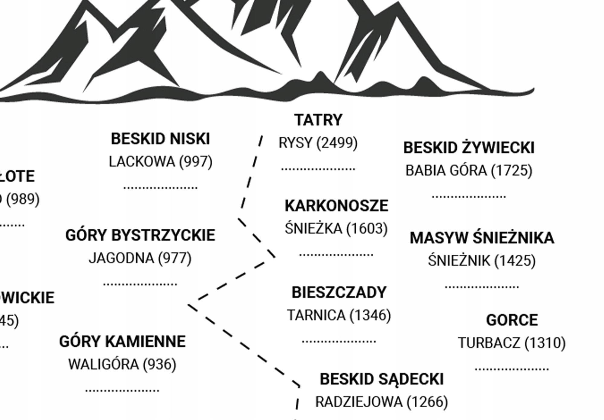 Plakat najwyższe szczyty gór Polski, 21x30 cm Wysokość produktu 29.7 cm