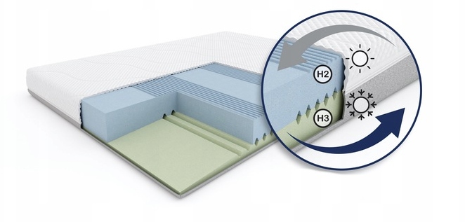 Materac H2/H3 Fit.4.Sleep 140x200cm Marka inna