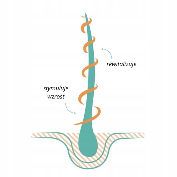 OLEJEK NA WŁOSY STYMULUJĄCY WZROST POROST NATURALNY KHADI 50ml Rodzaj Mieszanka