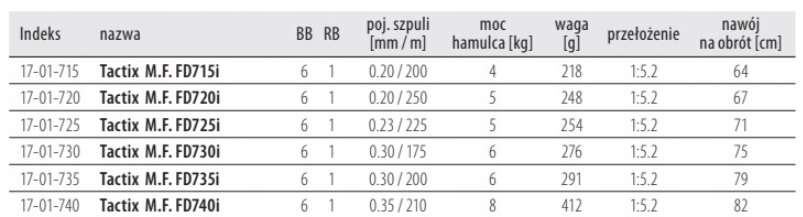 Kołowrotek Dragon MegaBaits Tactix M.F. FD720i Model TACTIX