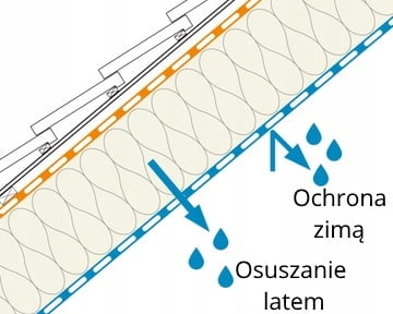 Aktywna paroizolacja folia Intello Plus 75m² Kod producenta 10092