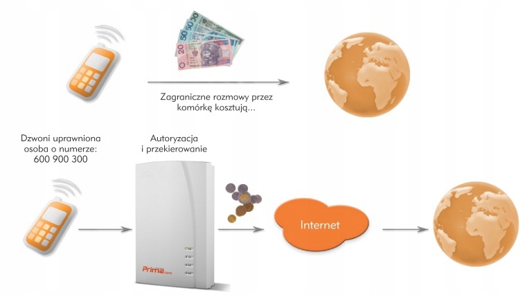 Centrala Telefoniczna Platan Prima nano Model Prima