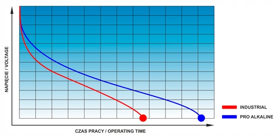 10x Bateria everActive Pro ALKALINE LR03 AAA 2031r Marka Everactive