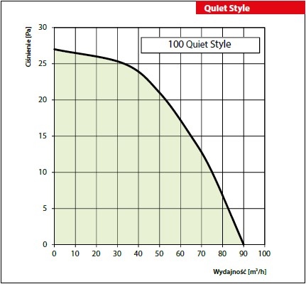 Wentylator VENTS STYLE TIMER 100 mm, cichy, biały Średnica 100 mm