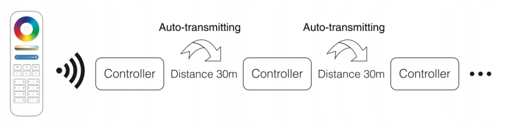 Miboxer WL5 Sterownik do taśm LED TUYA WIFI 5w1 RGB RGBW RGB+CCT Milight Zawiera baterie nie
