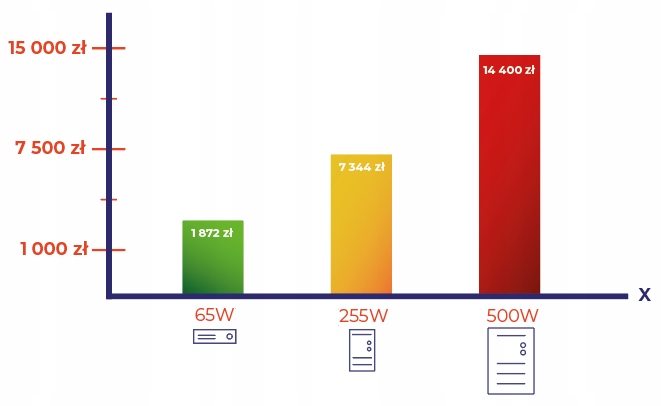 DELL Optiplex 3070 Micro | i5-9500T 32 GB 512 SSD | Win11Pro | biznesowy Taktowanie bazowe procesora 2.2 GHz