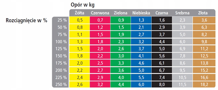 TAŚMA DO ĆWICZEŃ THERABAND GUMA BEŻOWA 1,5M Rodzaj taśma