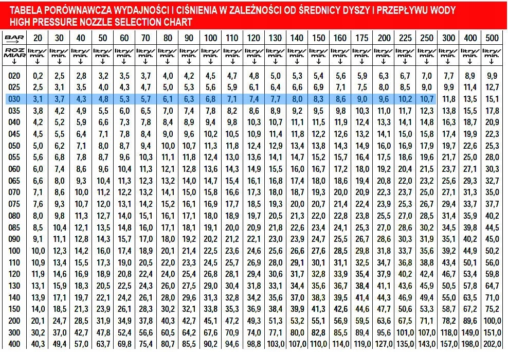Dysza rotacyjna 276bar TURBODYSZA do KARCHER 030 Typ dysza
