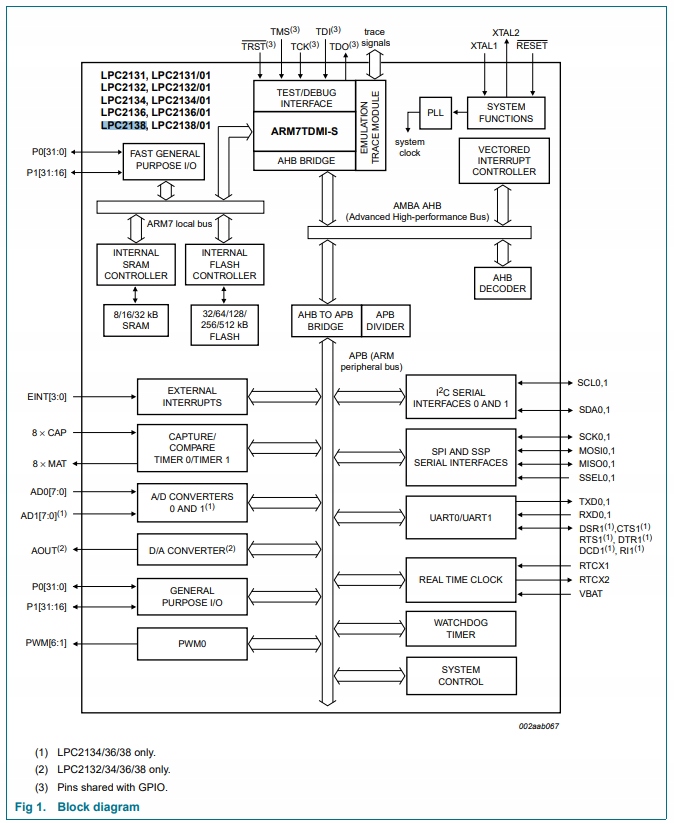 Procesor Mikrokontroler LPC2138FBD64/01 NXP Producent Inna