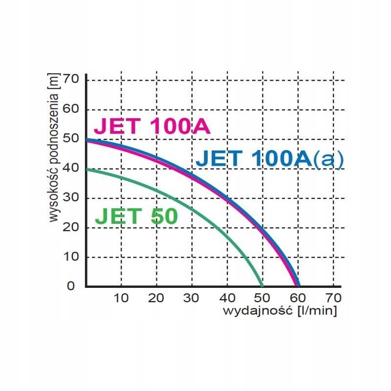 OMNIGENA HYDROF JET 100A(A) 230V POMPA HYDROFOROWA +OSPRZĘT 1100W 1,1KW Producent Omnigena