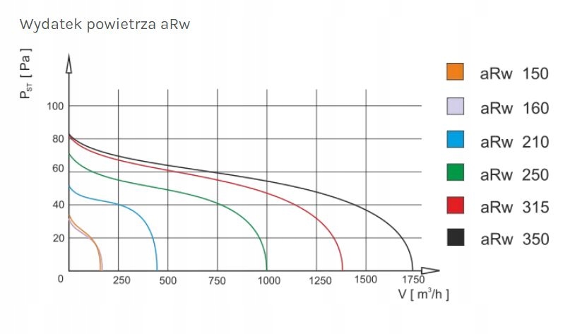 Wentylator Kanalowy Przemyslowy Arw 350 Metalowy Wydajny I Cichy