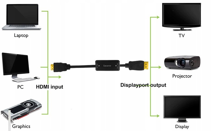 Konwerter HDMI do Displayport Adapter KABEL 1,8M Marka PAWONIK