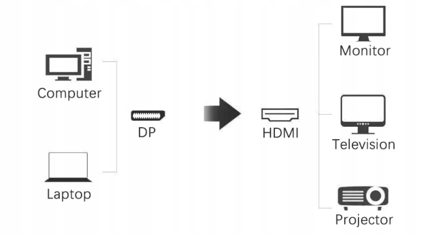 KABEL DISPLAYPORT DP do HDMI UHD 4K 60Hz 1,8M Marka bez marki
