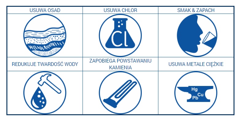 TRÓJSTOPNIOWY FILTR PODZLEWOZMYWAKOWY SYSTEM FP3-2 EAN (GTIN) 5908311097625