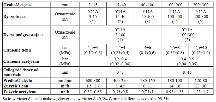Palnik Do Cięcia Tlen/Acetylen PERUN PC-211A/Y11 Marka Perun