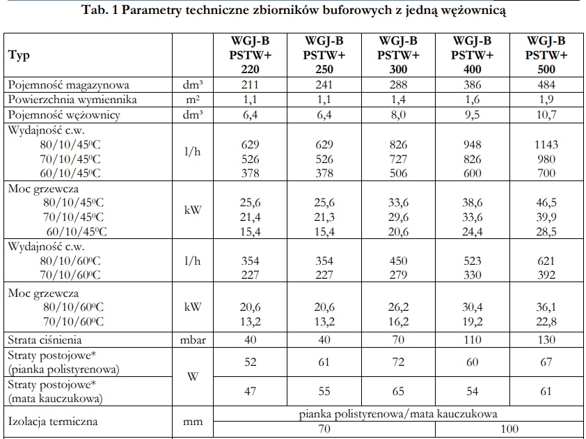 Bufor Elektromet 300 L z wężwonicą 1,4 m2 Marka Elektromet