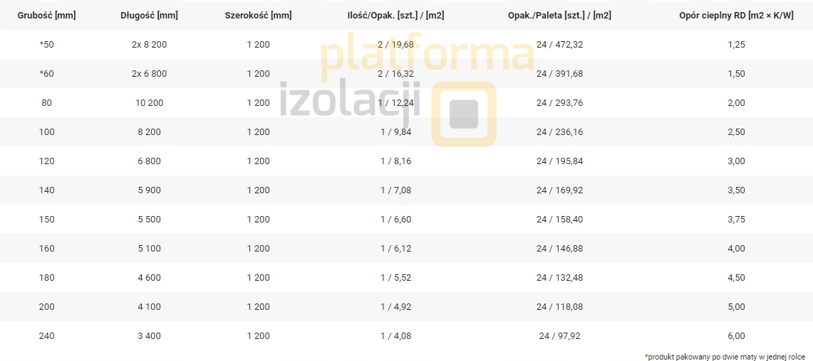 Wełna mineralna Knauf NatuRoll Plus 040, 6cm, 60mm Kod producenta NatuRoll Plus