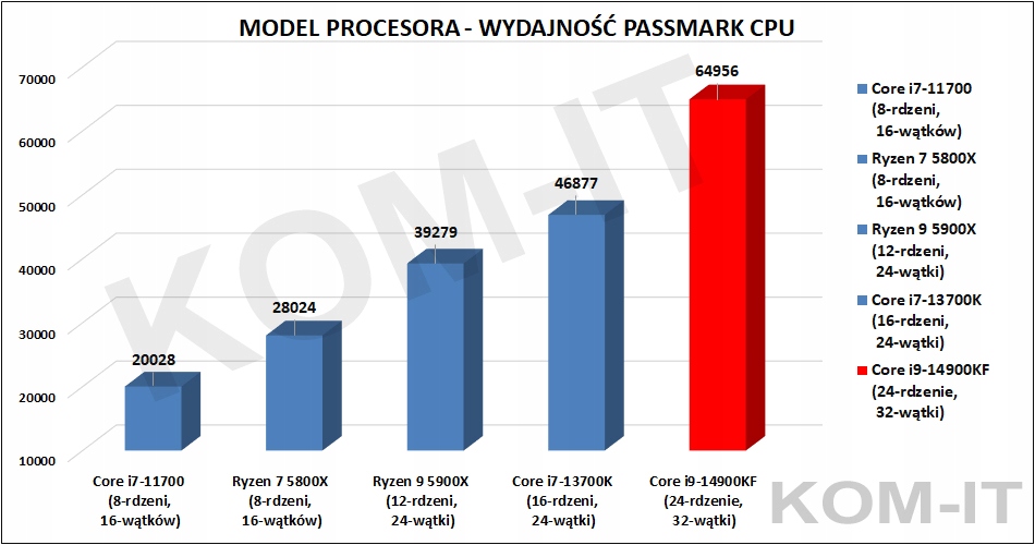 STACJA ROBOCZA SPCX i9-14900K 128GB DDR5 RTX4090 SSD 4TB Seria Intel Core i9