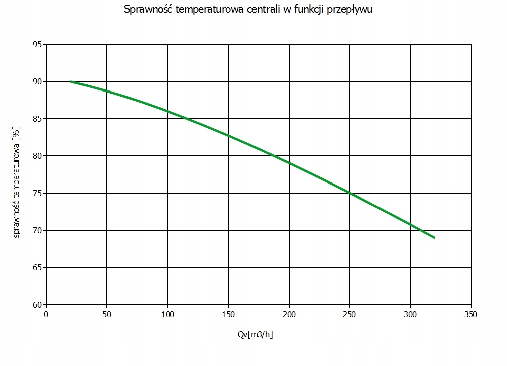 Centrala Wentylacyjna Rekuperator 250m3/h do 100m2 Rodzaj centrala