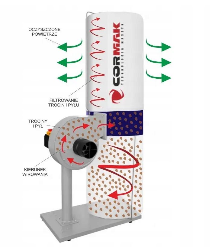 ODCIĄG WENTYLATOR TROCIN WIÓR PYŁU CORMAK FM230 1000m3/h 230V 0.75kW NOWOŚĆ Kod producenta FM230