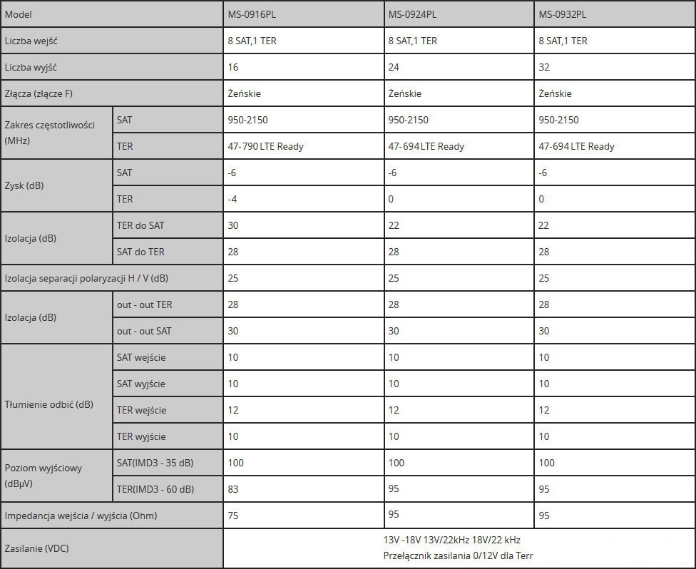 Multiswitch Spacetronik Pro Series MS-0932PL 9/32 Kod producenta MS-0932PL