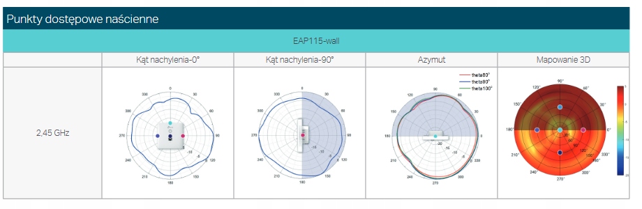TP-LINK EAP115-Wall naścienny punkt dostępowy N300 Liczba portów LAN (RJ-45) 2