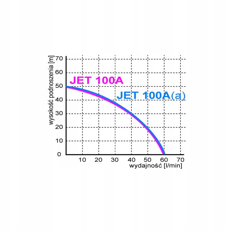 OMNIGENA JET 100A(A) INOX 230V POMPA HYDROFOROWA +OSPRZĘT HYDROFOR 1100W Producent Omnigena