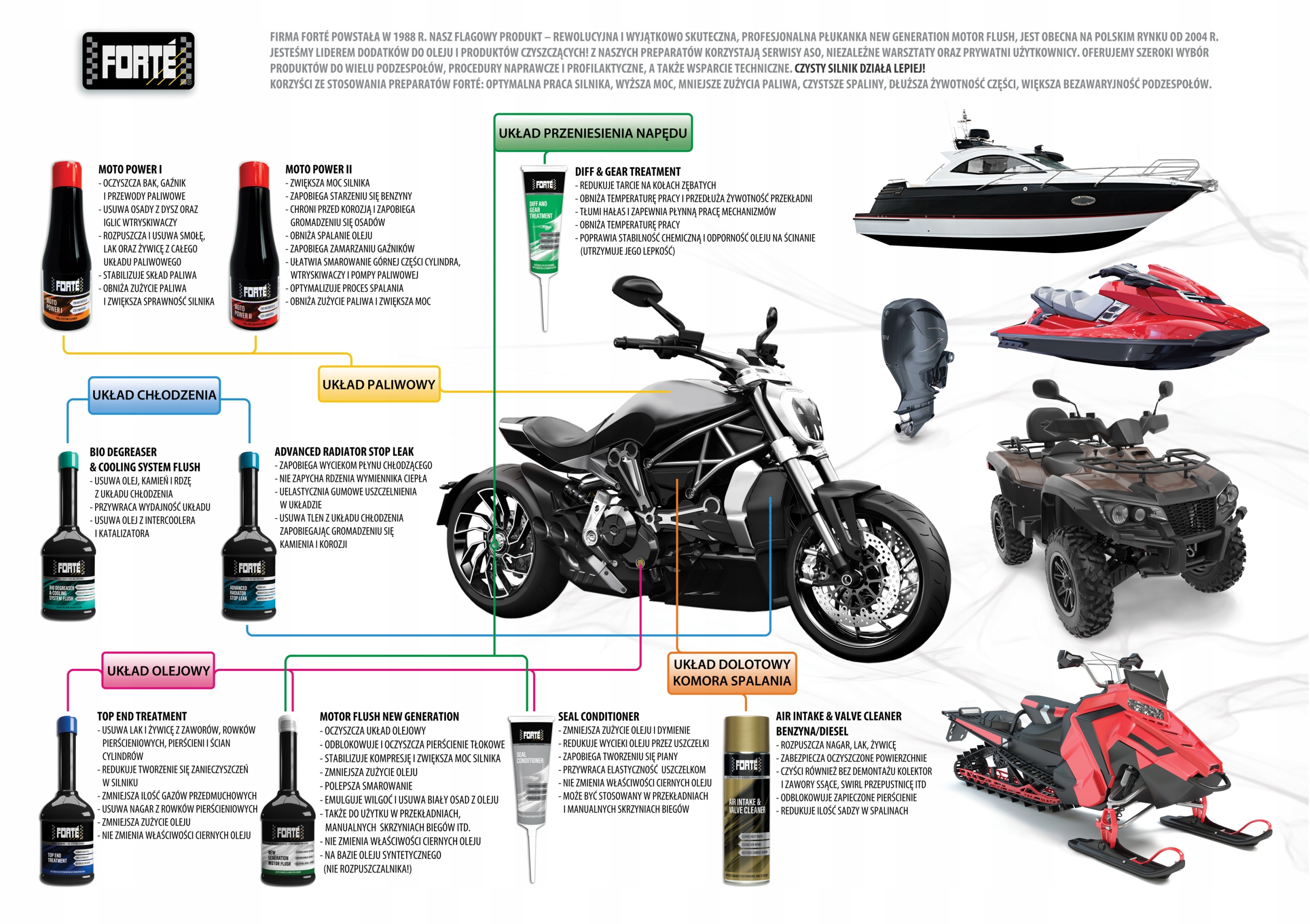 FORTE FUEL & EMISSION IMPROVER DODATEK DO BENZYNY Producent Forte