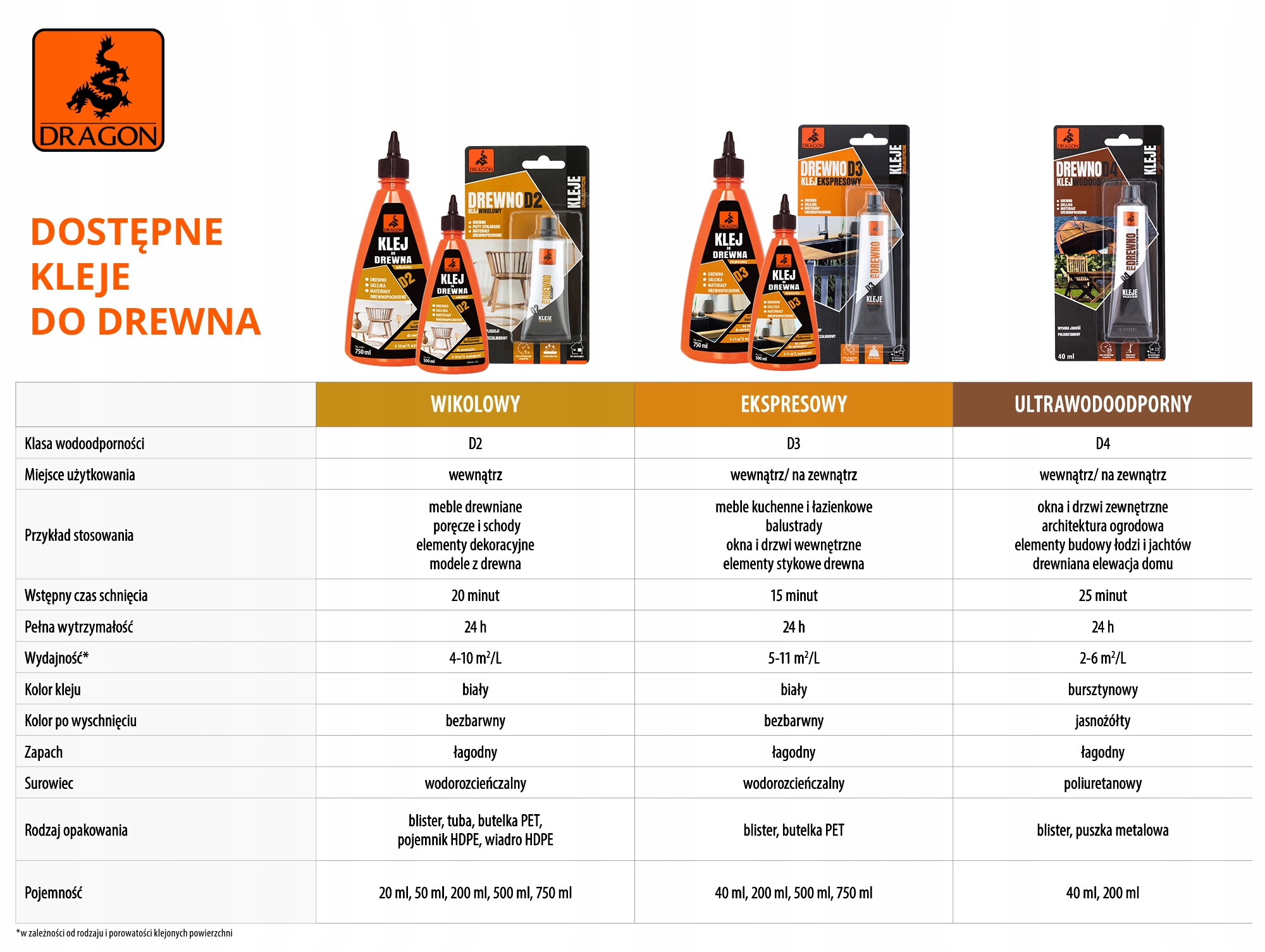 Klej do drewna WIKOLOWY D2 500ml DRAGON Wielkość opakowania 1 kg