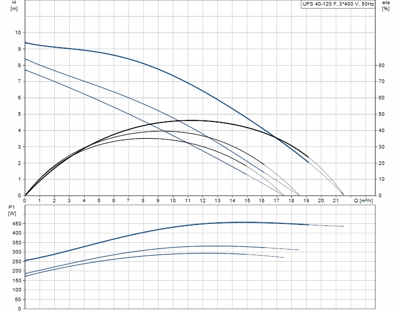 Pompa Grundfos UPE/Magna 40-120/F +GWARANCJA EAN (GTIN) 5904890006881