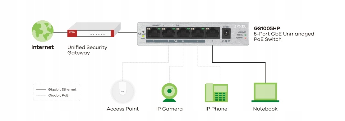 Zyxel GS1005-HP, 5 Port Gigabit PoE+ unmanaged desktop Switch, 4 x PoE