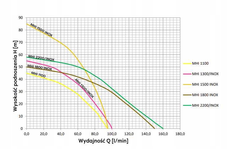 OMNIGENA POMPA MHI 1300 INOX 100L/min Rodzaj pompy powierzchniowa