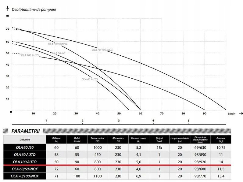 POMPA GŁĘBINOWA AUTOMATYCZNA OLA AUTO 100 IBO 800W Cicha Moc silnika 800 W