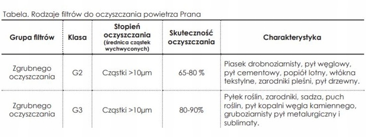 Filtr G3 Rekuperatory Prana 200 Rodzaj filtr